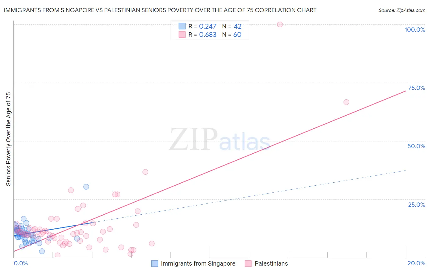 Immigrants from Singapore vs Palestinian Seniors Poverty Over the Age of 75