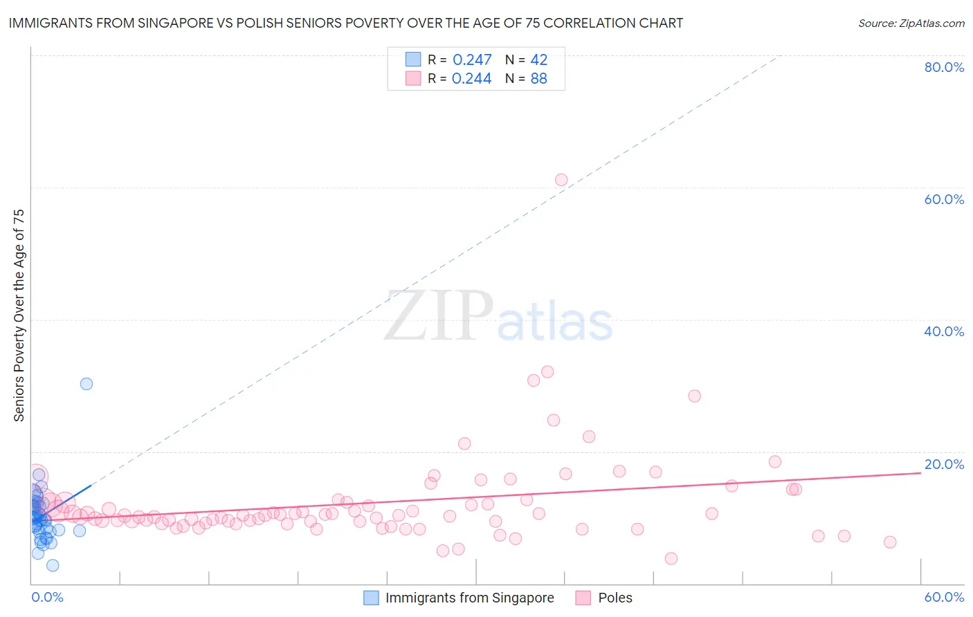 Immigrants from Singapore vs Polish Seniors Poverty Over the Age of 75