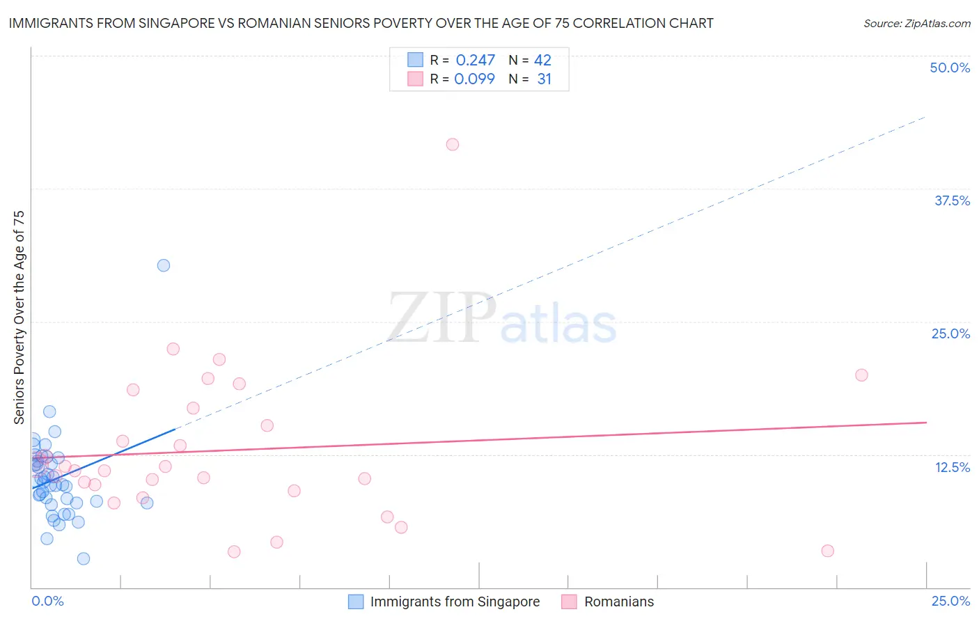 Immigrants from Singapore vs Romanian Seniors Poverty Over the Age of 75