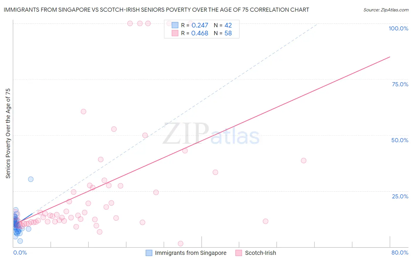 Immigrants from Singapore vs Scotch-Irish Seniors Poverty Over the Age of 75