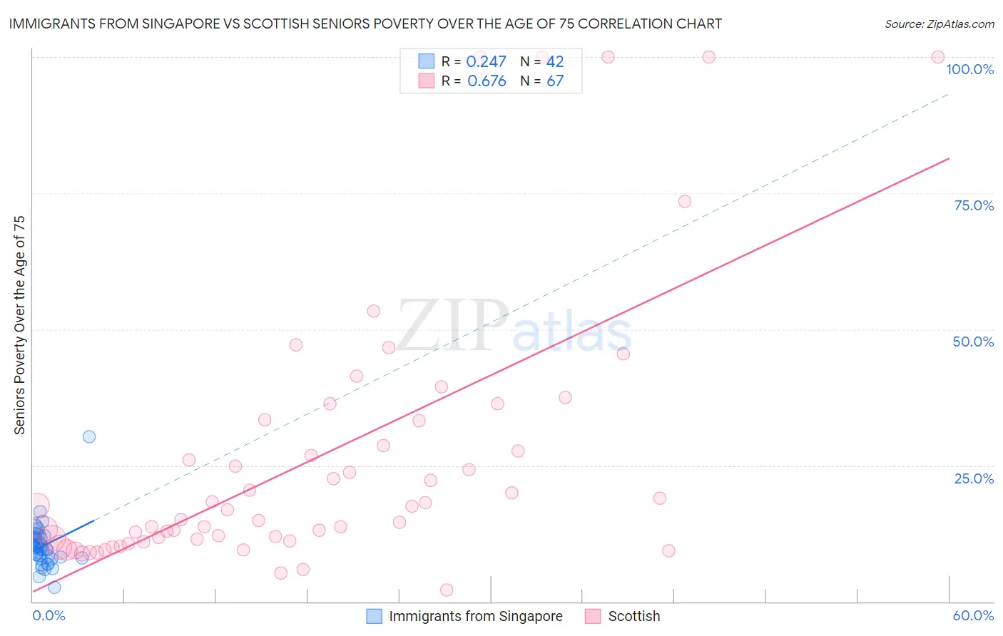 Immigrants from Singapore vs Scottish Seniors Poverty Over the Age of 75