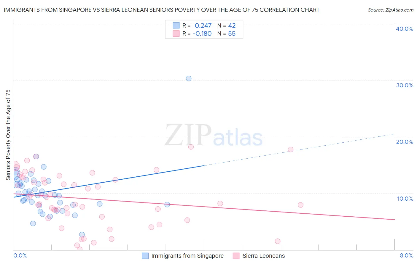 Immigrants from Singapore vs Sierra Leonean Seniors Poverty Over the Age of 75