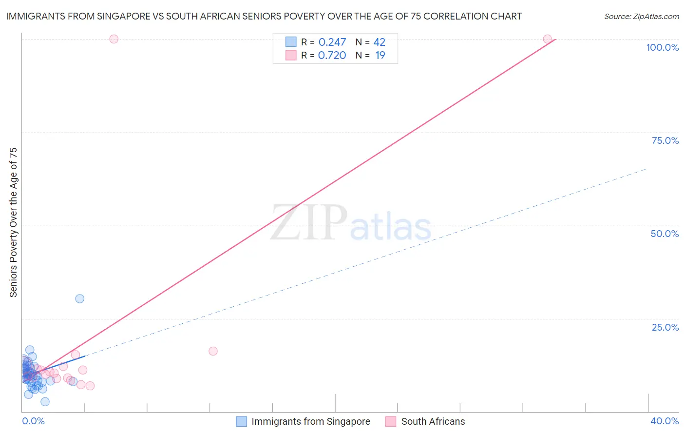 Immigrants from Singapore vs South African Seniors Poverty Over the Age of 75