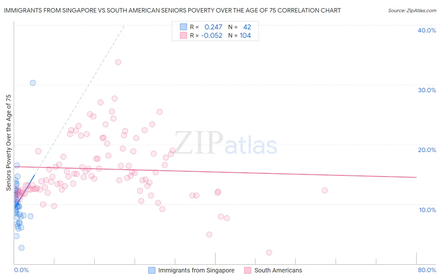 Immigrants from Singapore vs South American Seniors Poverty Over the Age of 75