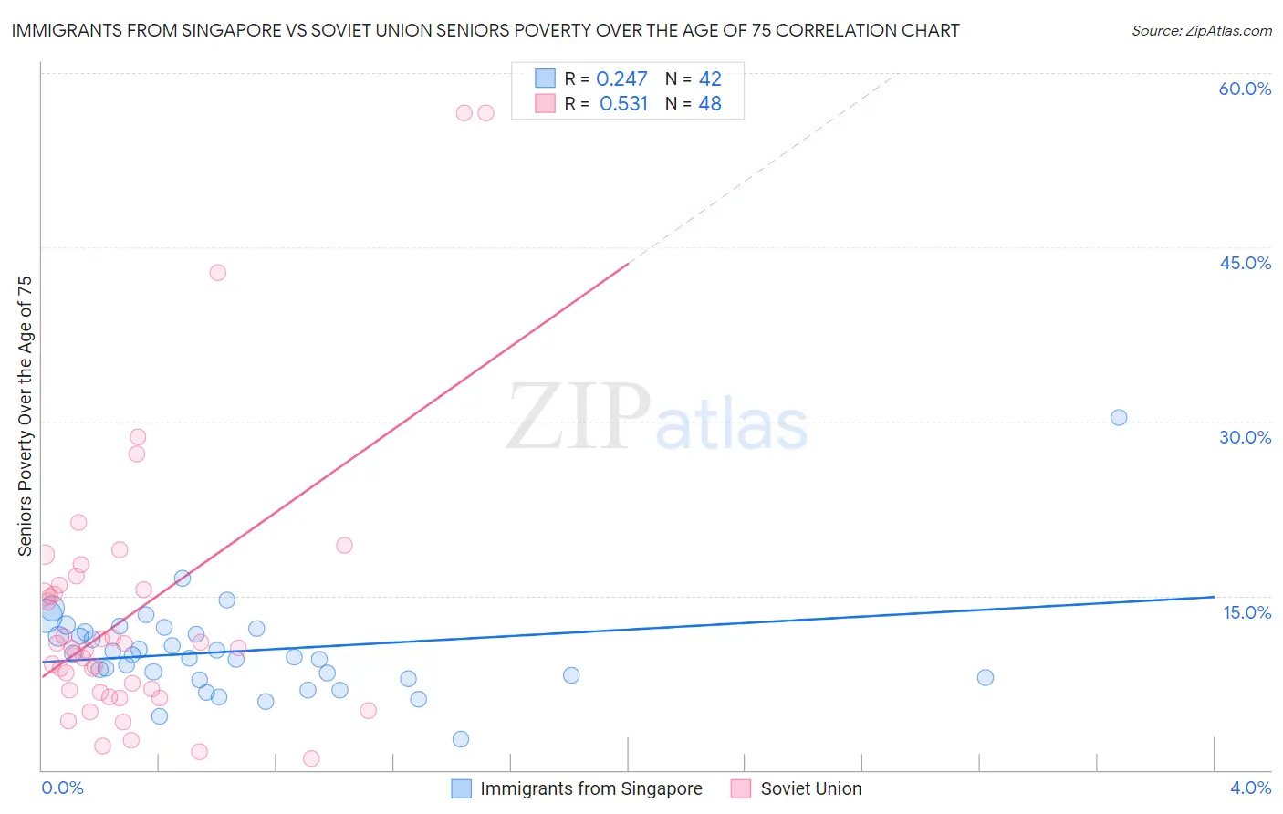 Immigrants from Singapore vs Soviet Union Seniors Poverty Over the Age of 75