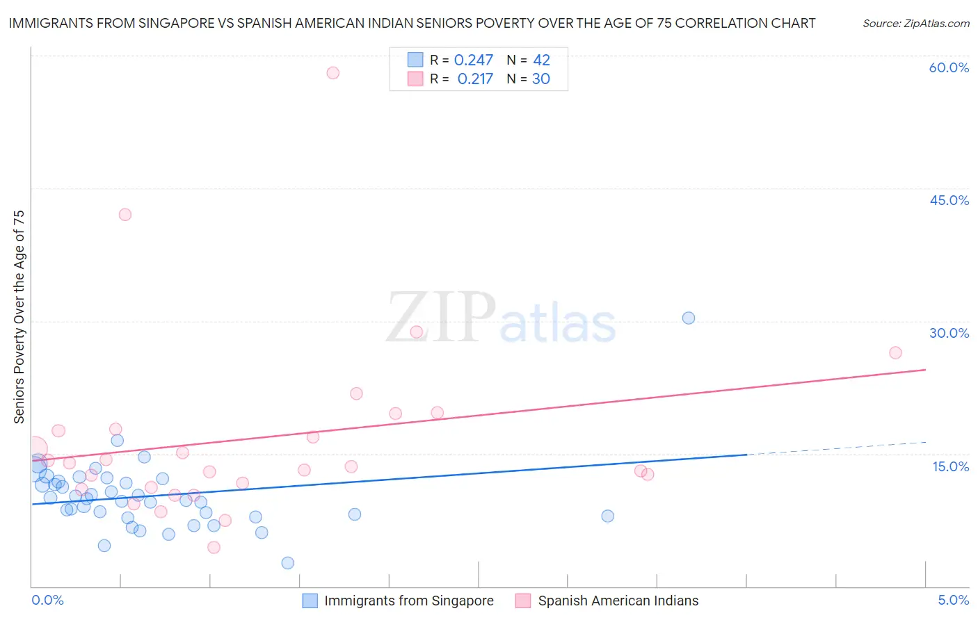 Immigrants from Singapore vs Spanish American Indian Seniors Poverty Over the Age of 75