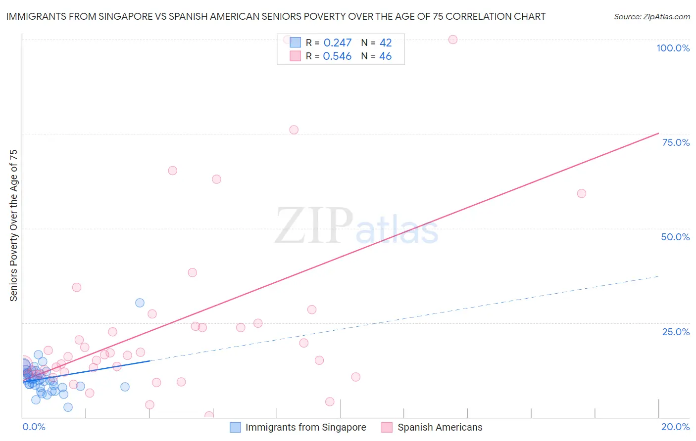 Immigrants from Singapore vs Spanish American Seniors Poverty Over the Age of 75