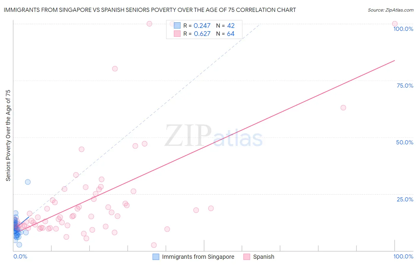 Immigrants from Singapore vs Spanish Seniors Poverty Over the Age of 75