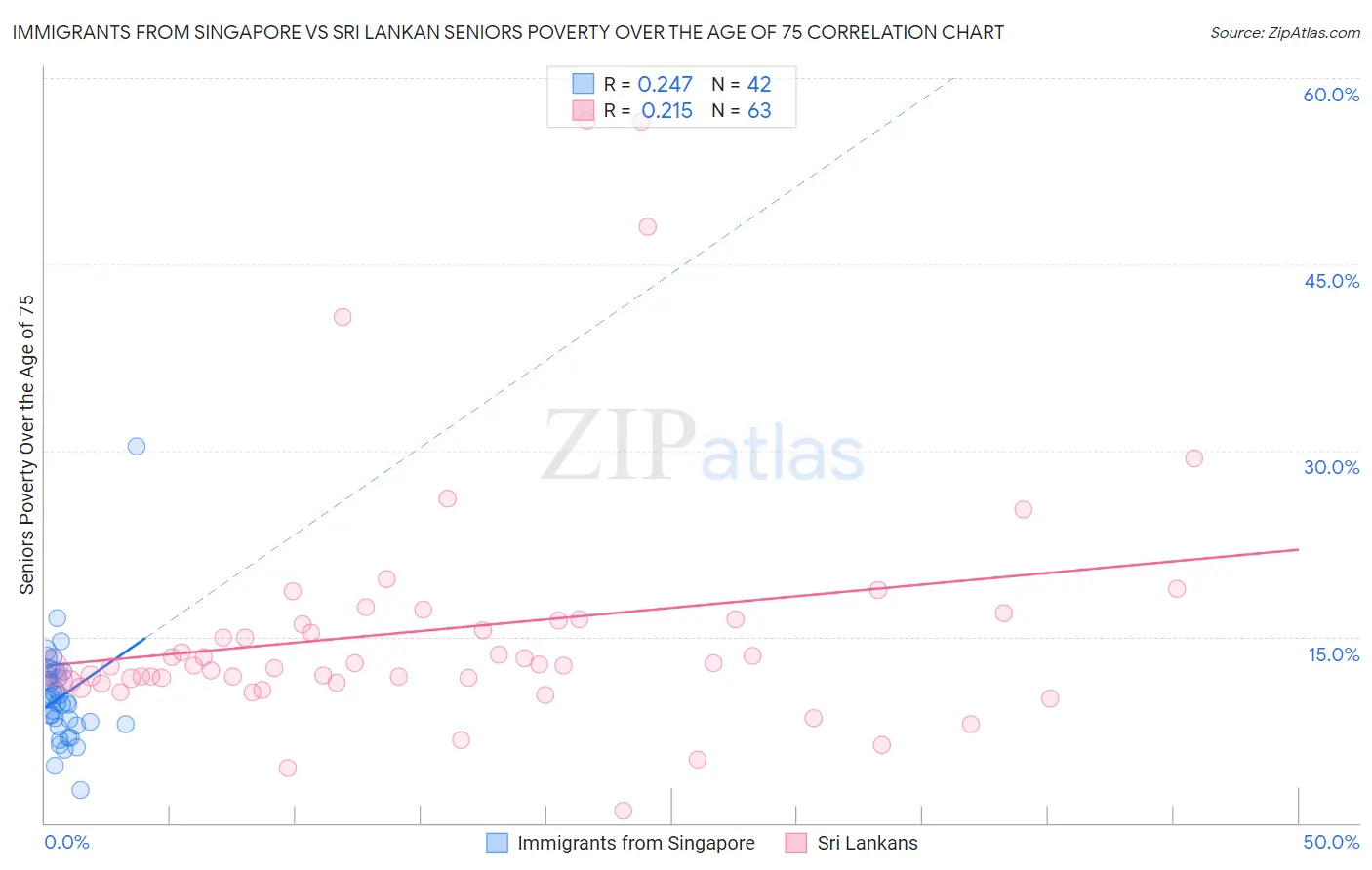 Immigrants from Singapore vs Sri Lankan Seniors Poverty Over the Age of 75