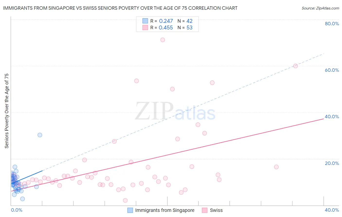 Immigrants from Singapore vs Swiss Seniors Poverty Over the Age of 75