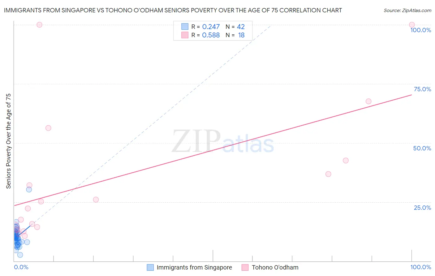 Immigrants from Singapore vs Tohono O'odham Seniors Poverty Over the Age of 75