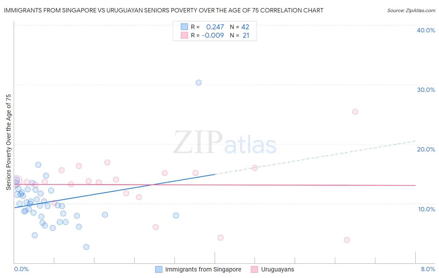 Immigrants from Singapore vs Uruguayan Seniors Poverty Over the Age of 75