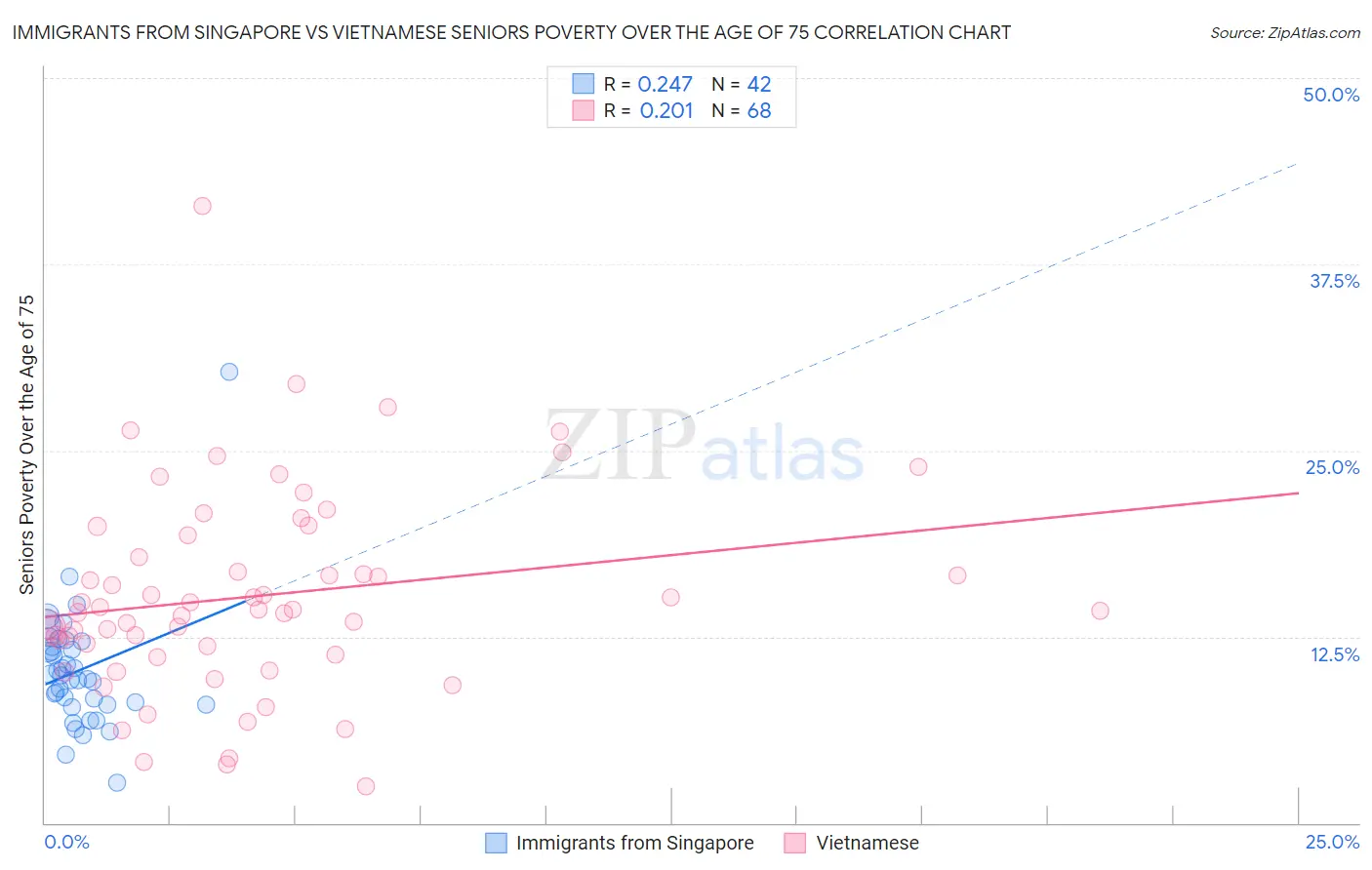 Immigrants from Singapore vs Vietnamese Seniors Poverty Over the Age of 75