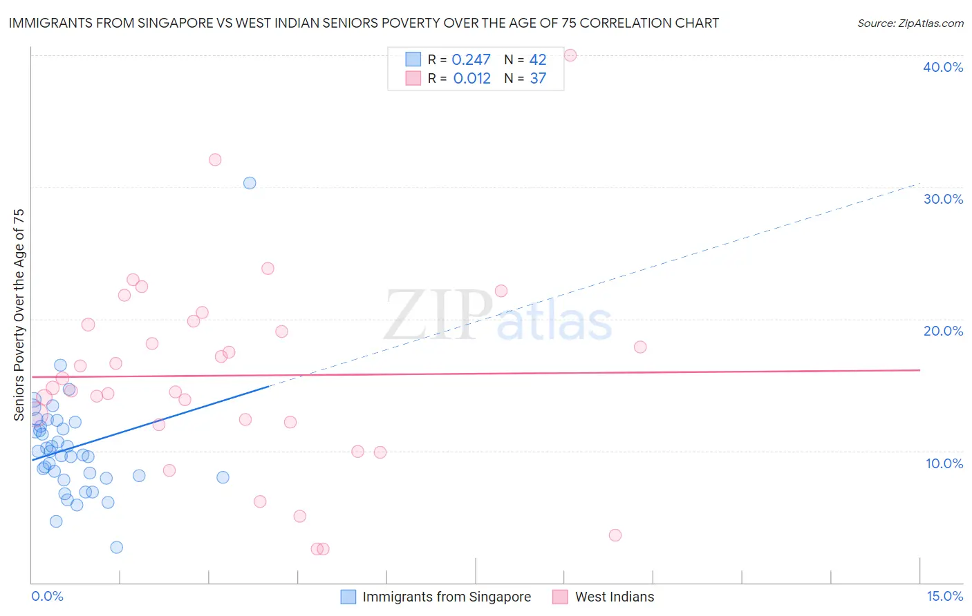 Immigrants from Singapore vs West Indian Seniors Poverty Over the Age of 75