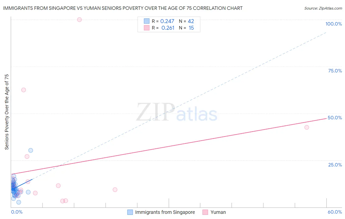 Immigrants from Singapore vs Yuman Seniors Poverty Over the Age of 75