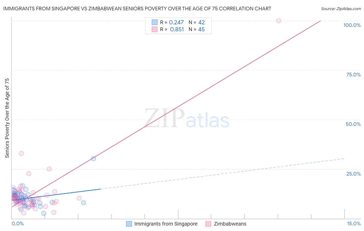 Immigrants from Singapore vs Zimbabwean Seniors Poverty Over the Age of 75