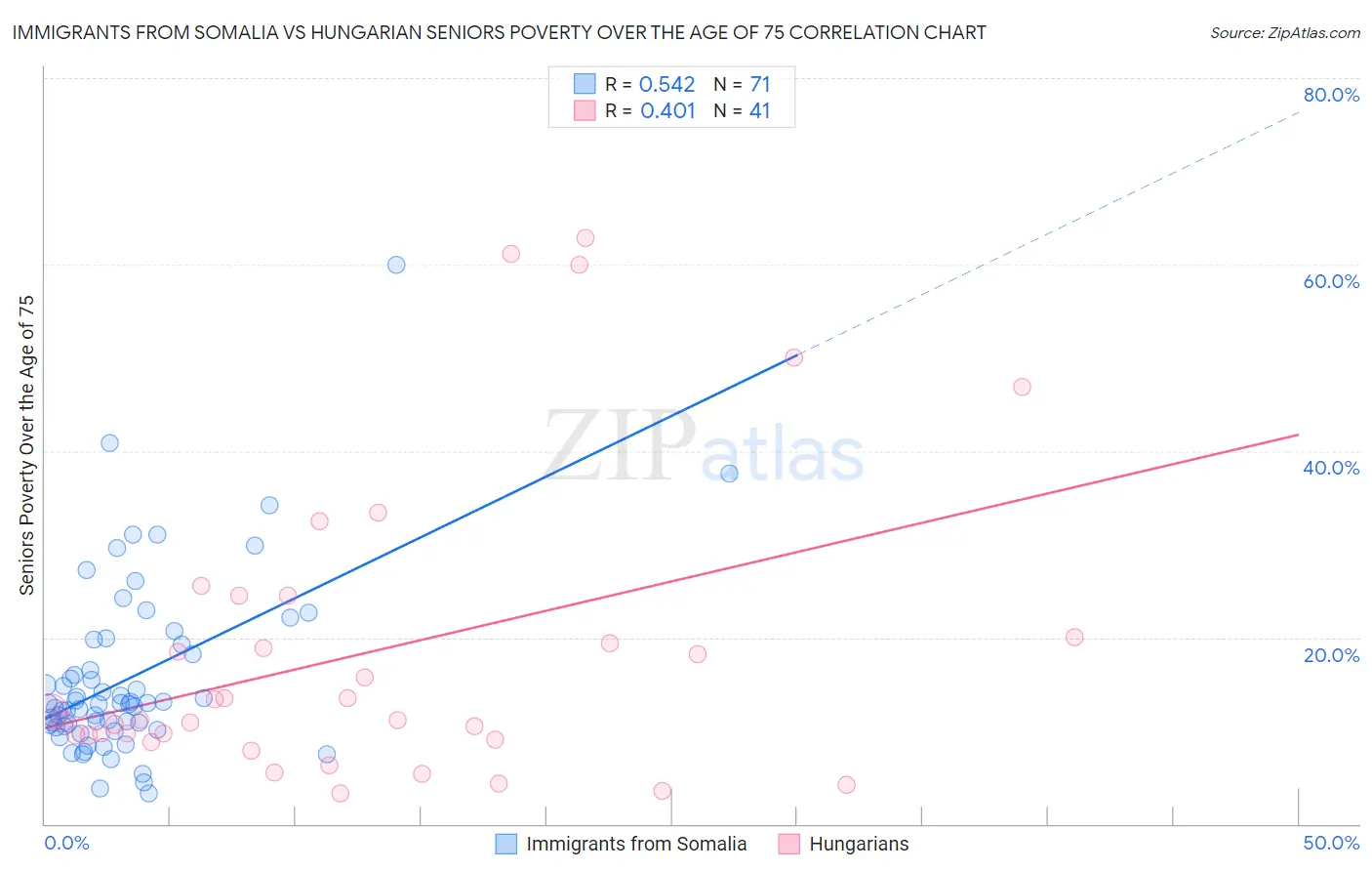 Immigrants from Somalia vs Hungarian Seniors Poverty Over the Age of 75