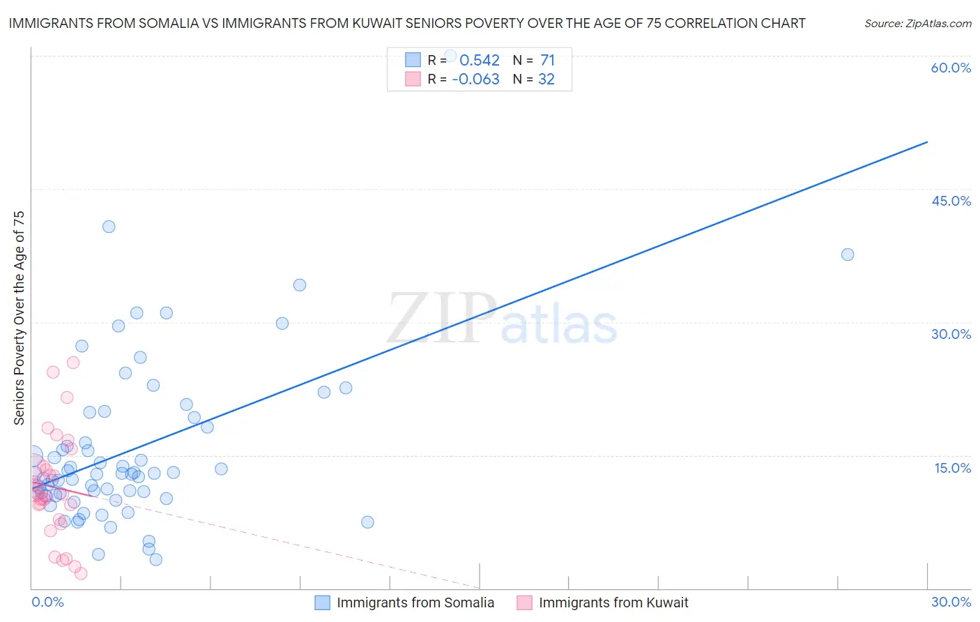 Immigrants from Somalia vs Immigrants from Kuwait Seniors Poverty Over the Age of 75