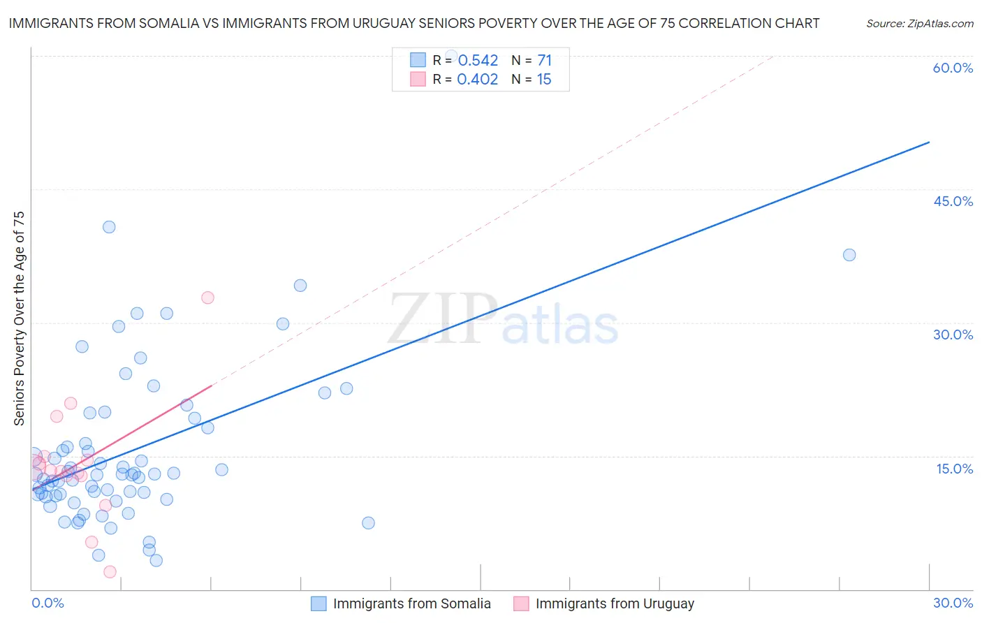 Immigrants from Somalia vs Immigrants from Uruguay Seniors Poverty Over the Age of 75