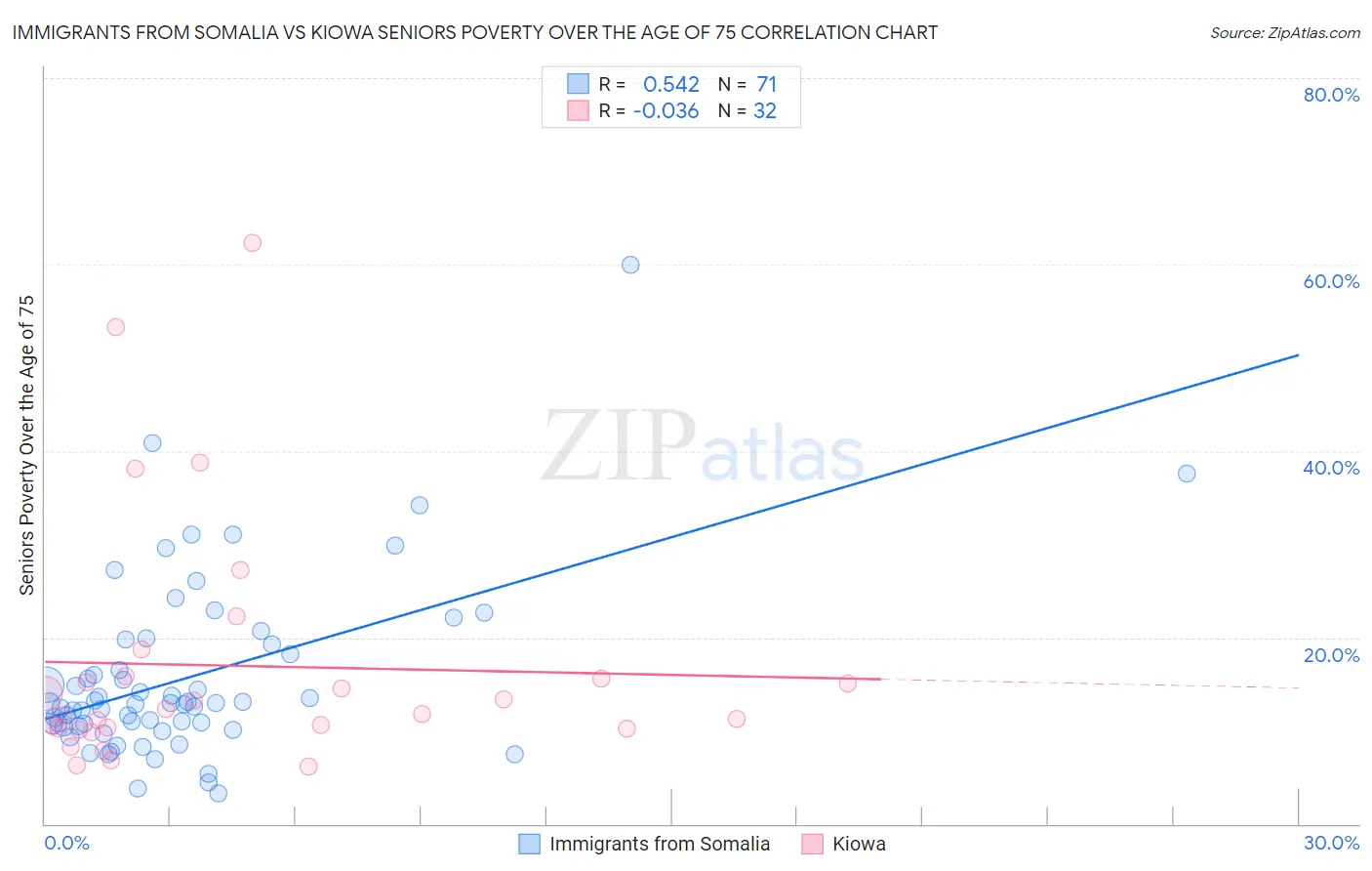 Immigrants from Somalia vs Kiowa Seniors Poverty Over the Age of 75