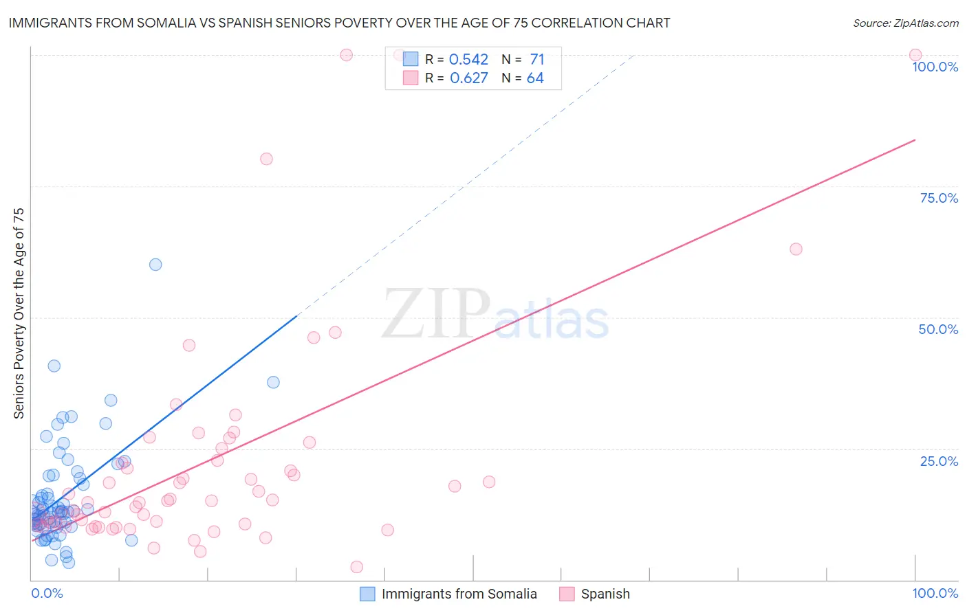Immigrants from Somalia vs Spanish Seniors Poverty Over the Age of 75