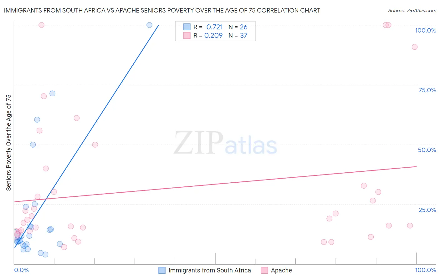 Immigrants from South Africa vs Apache Seniors Poverty Over the Age of 75