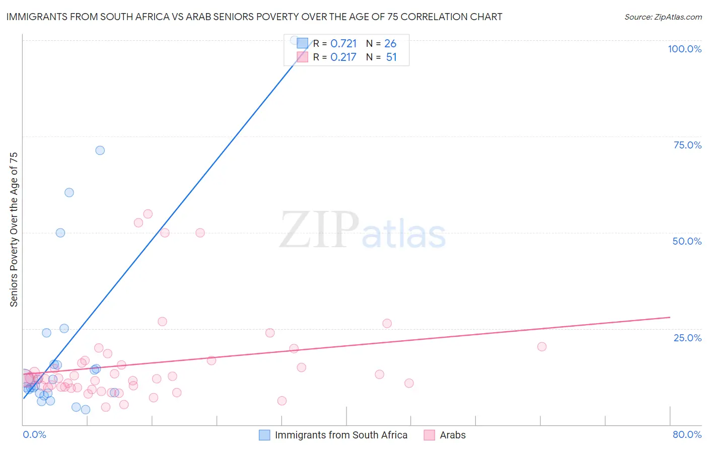 Immigrants from South Africa vs Arab Seniors Poverty Over the Age of 75