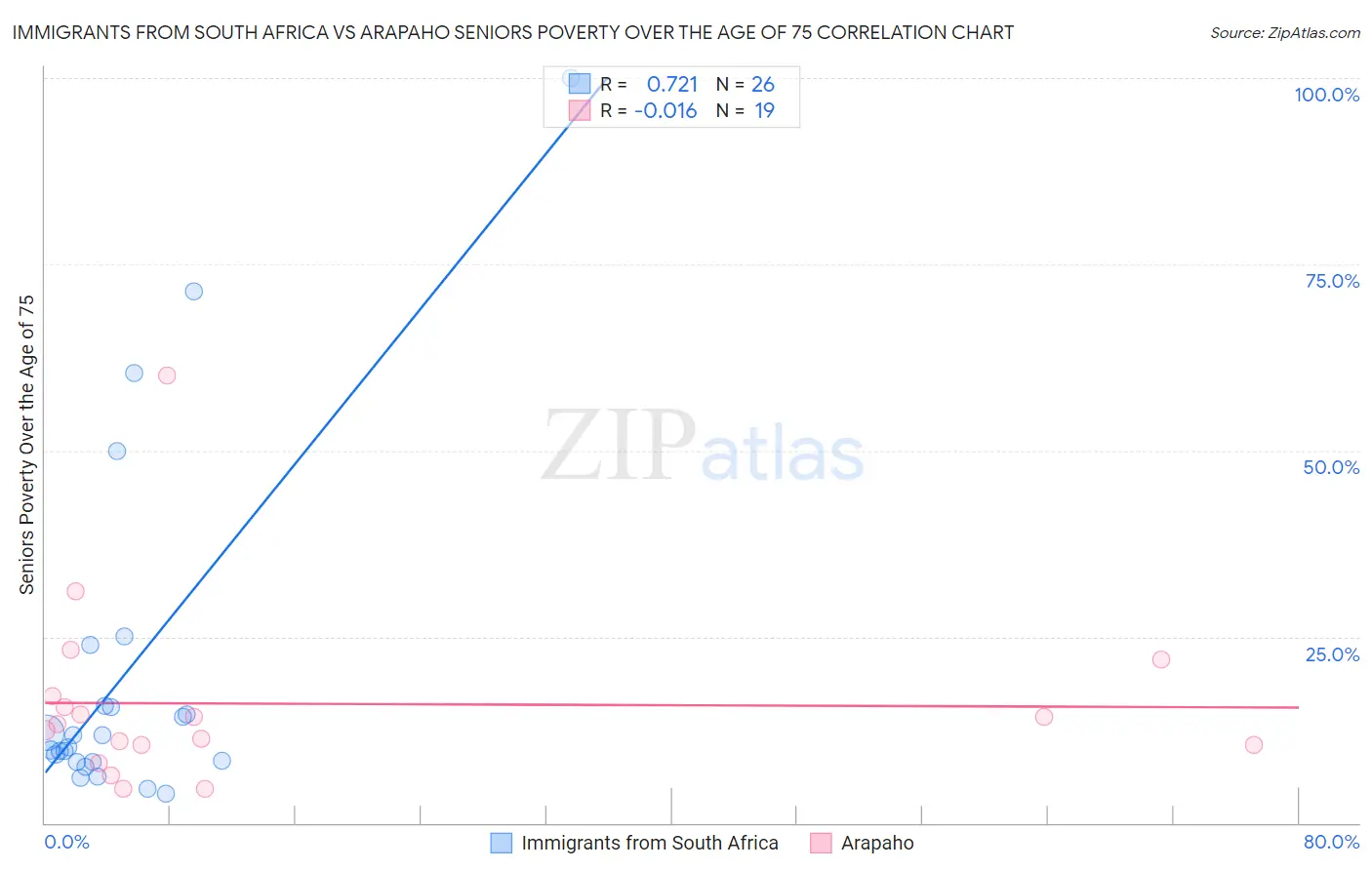 Immigrants from South Africa vs Arapaho Seniors Poverty Over the Age of 75