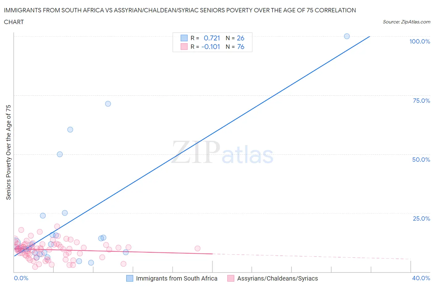 Immigrants from South Africa vs Assyrian/Chaldean/Syriac Seniors Poverty Over the Age of 75