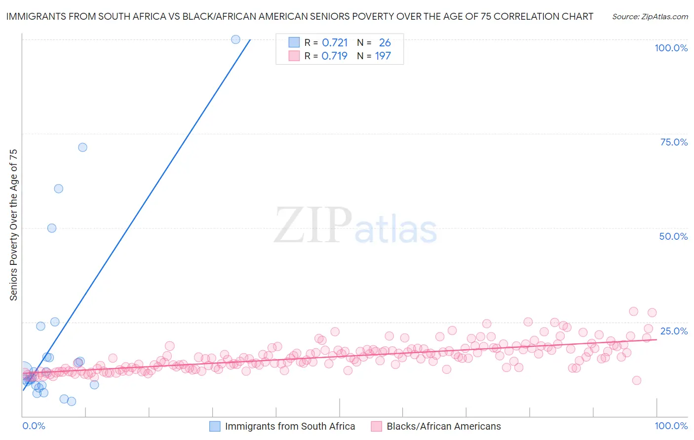 Immigrants from South Africa vs Black/African American Seniors Poverty Over the Age of 75