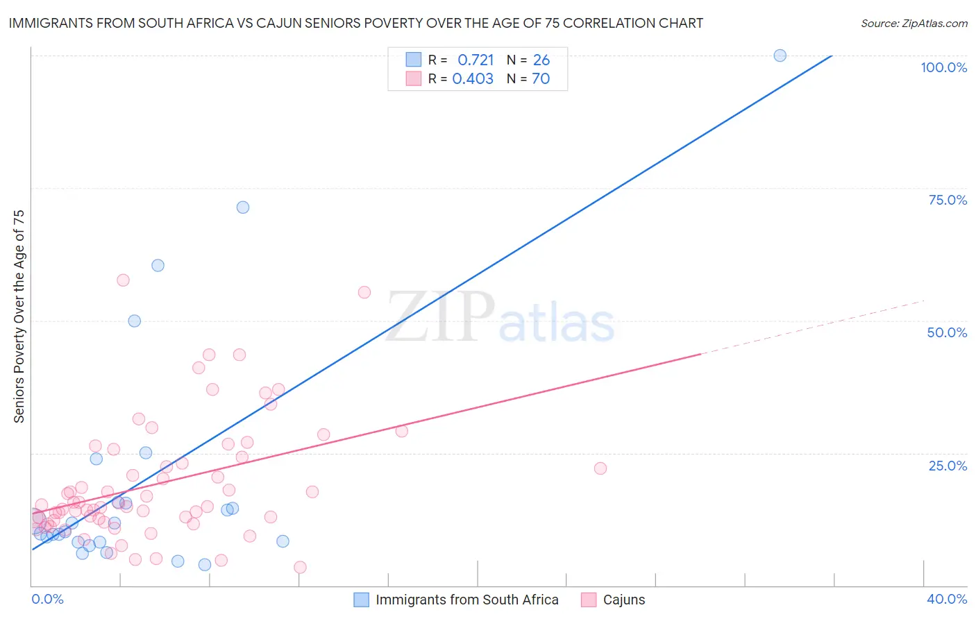 Immigrants from South Africa vs Cajun Seniors Poverty Over the Age of 75