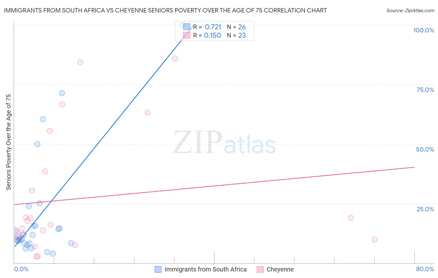 Immigrants from South Africa vs Cheyenne Seniors Poverty Over the Age of 75