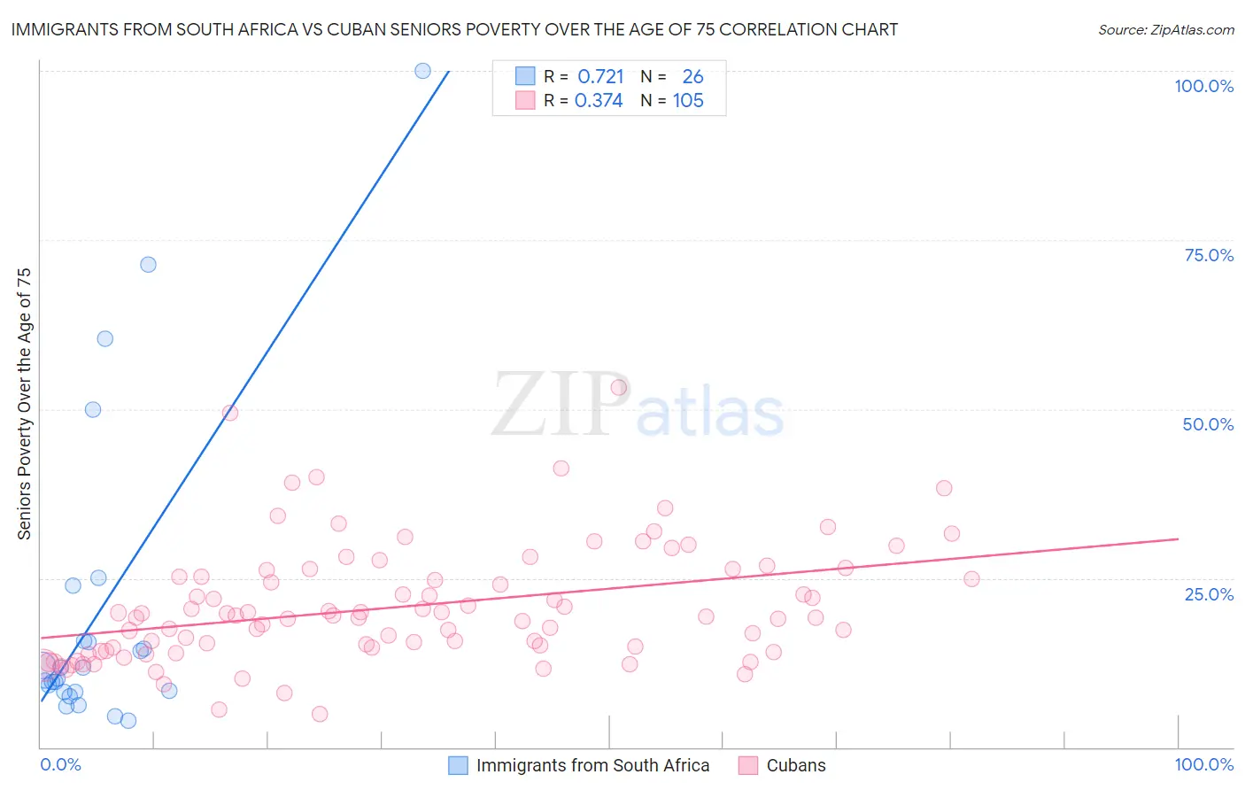 Immigrants from South Africa vs Cuban Seniors Poverty Over the Age of 75