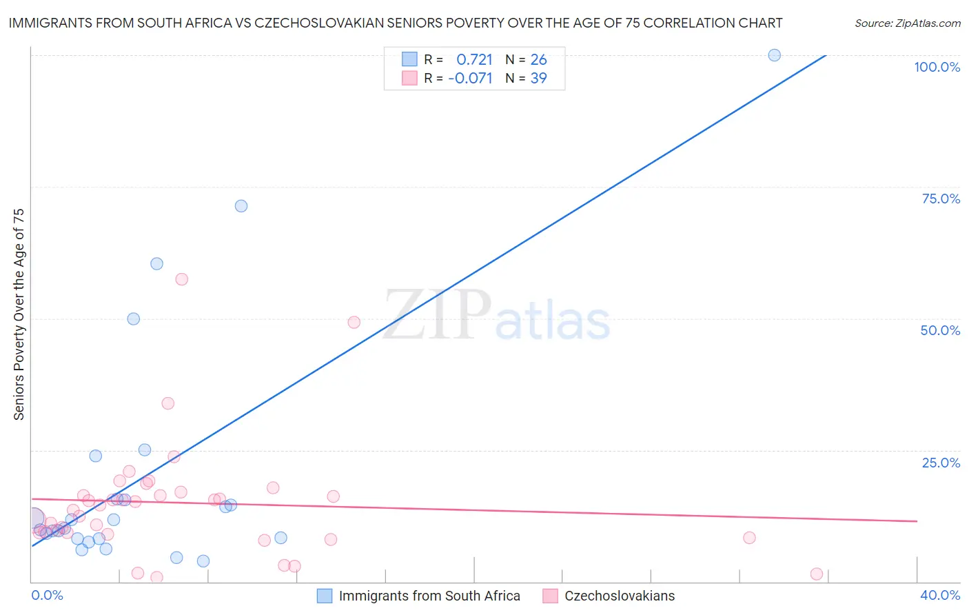 Immigrants from South Africa vs Czechoslovakian Seniors Poverty Over the Age of 75