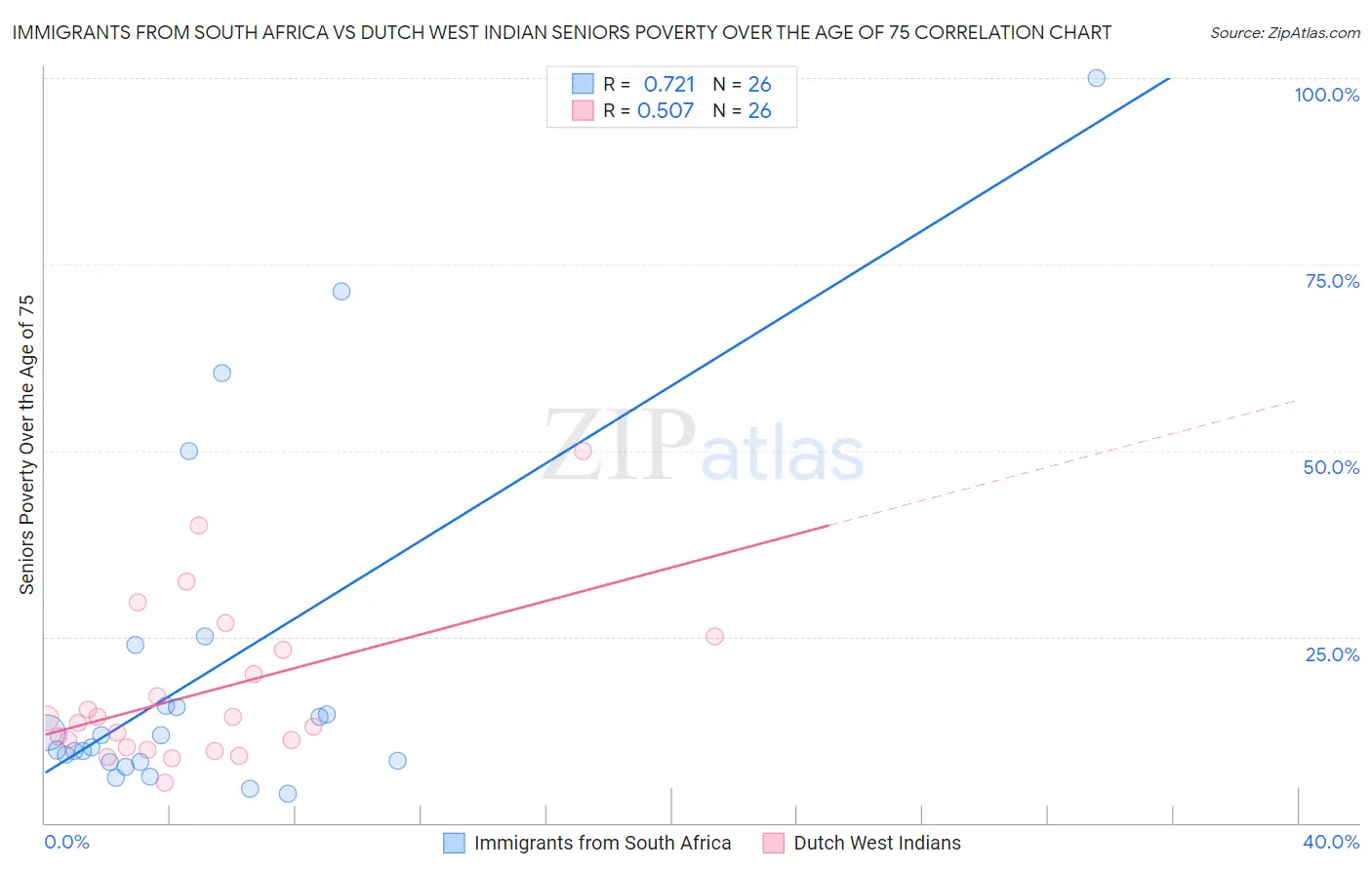Immigrants from South Africa vs Dutch West Indian Seniors Poverty Over the Age of 75