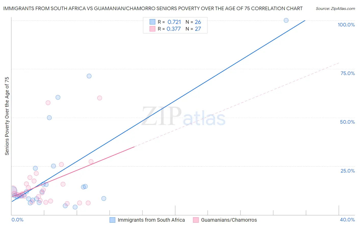 Immigrants from South Africa vs Guamanian/Chamorro Seniors Poverty Over the Age of 75