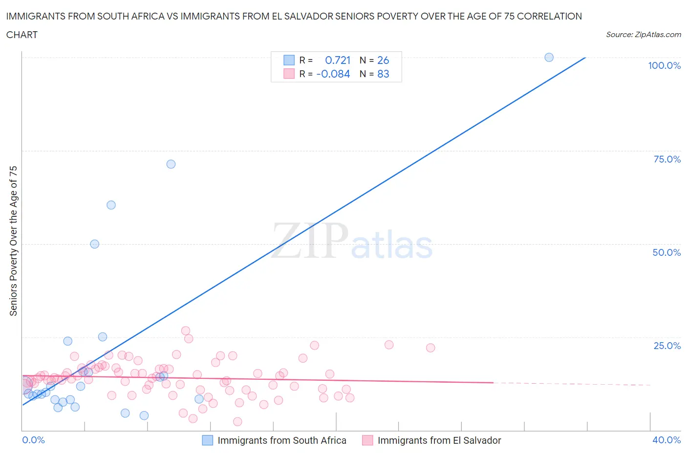 Immigrants from South Africa vs Immigrants from El Salvador Seniors Poverty Over the Age of 75