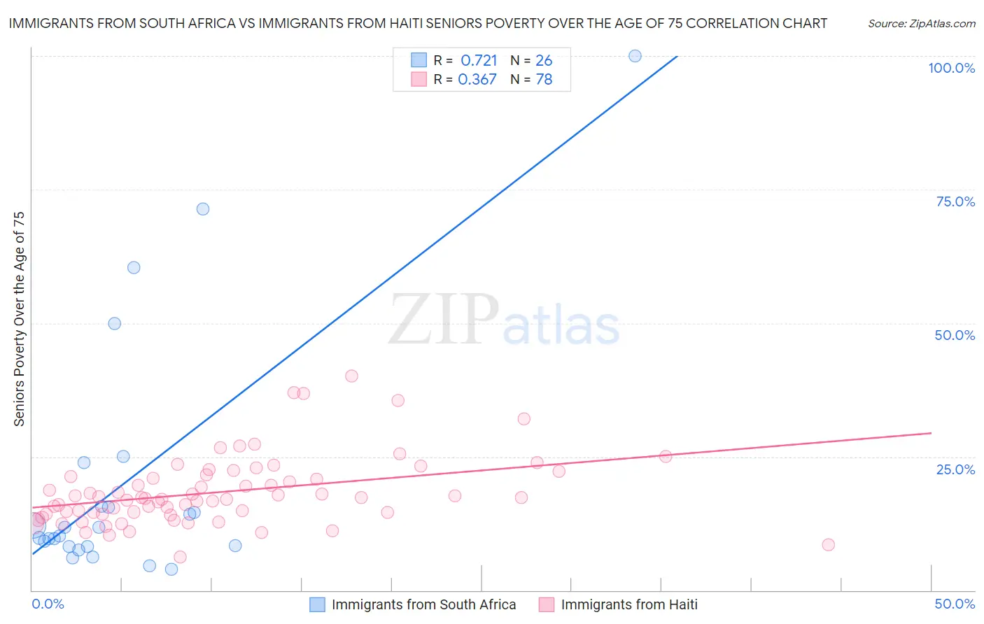 Immigrants from South Africa vs Immigrants from Haiti Seniors Poverty Over the Age of 75