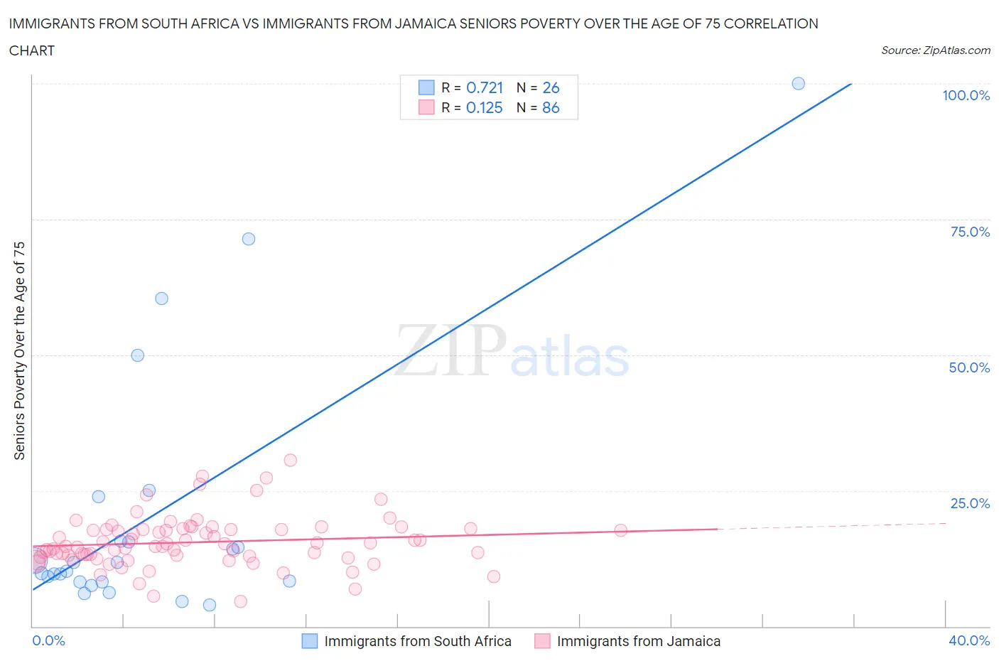 Immigrants from South Africa vs Immigrants from Jamaica Seniors Poverty Over the Age of 75