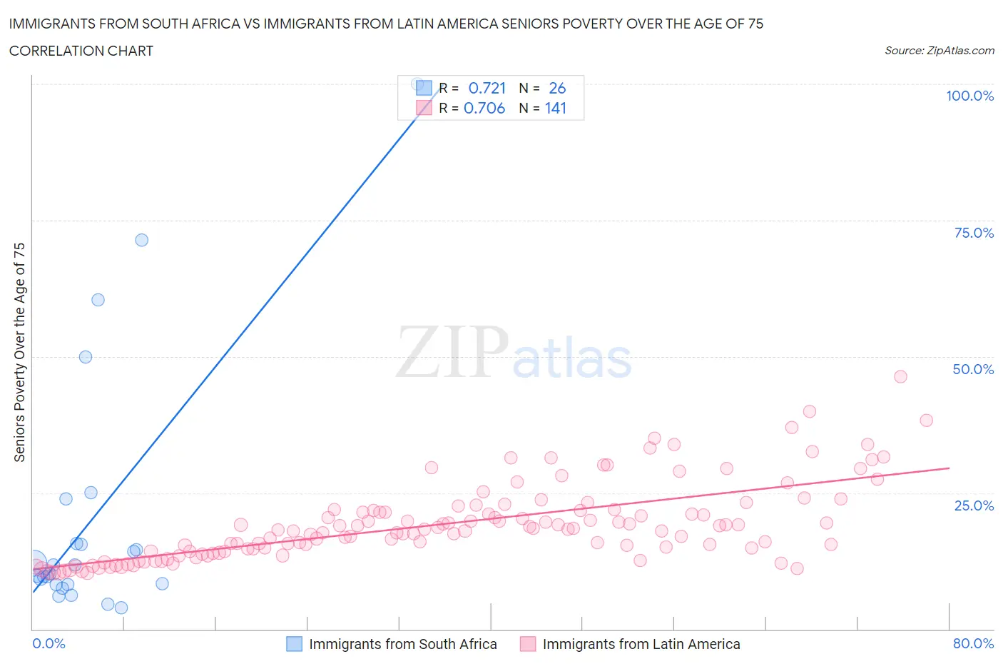 Immigrants from South Africa vs Immigrants from Latin America Seniors Poverty Over the Age of 75