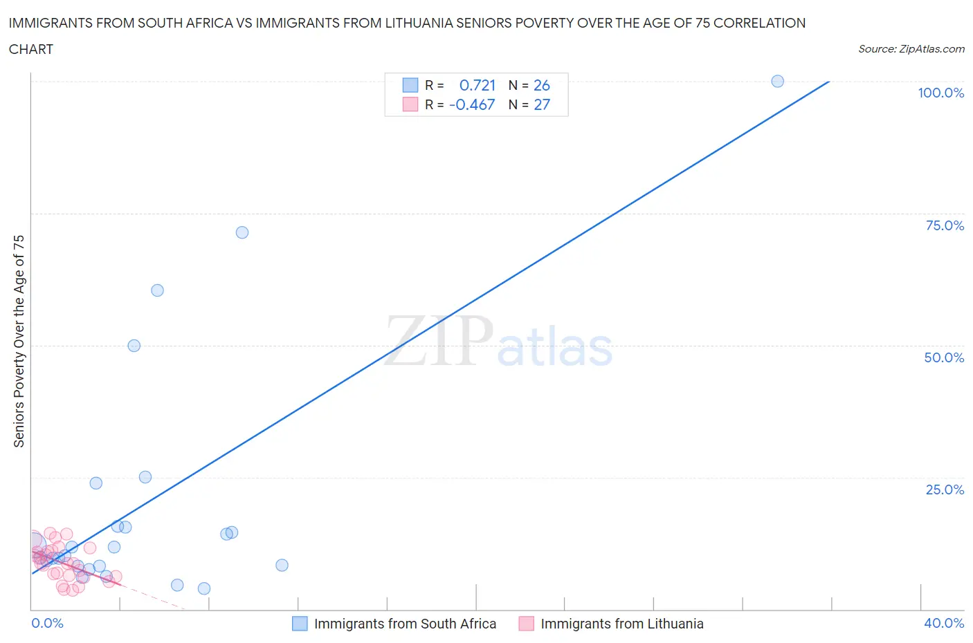 Immigrants from South Africa vs Immigrants from Lithuania Seniors Poverty Over the Age of 75