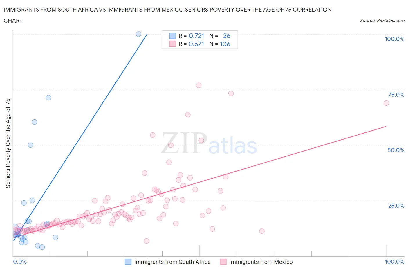 Immigrants from South Africa vs Immigrants from Mexico Seniors Poverty Over the Age of 75