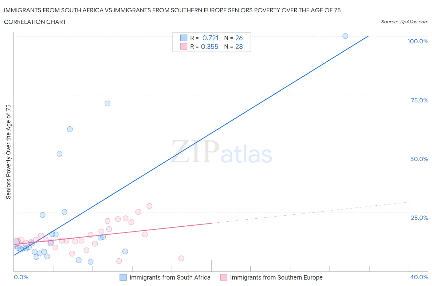 Immigrants from South Africa vs Immigrants from Southern Europe Seniors Poverty Over the Age of 75