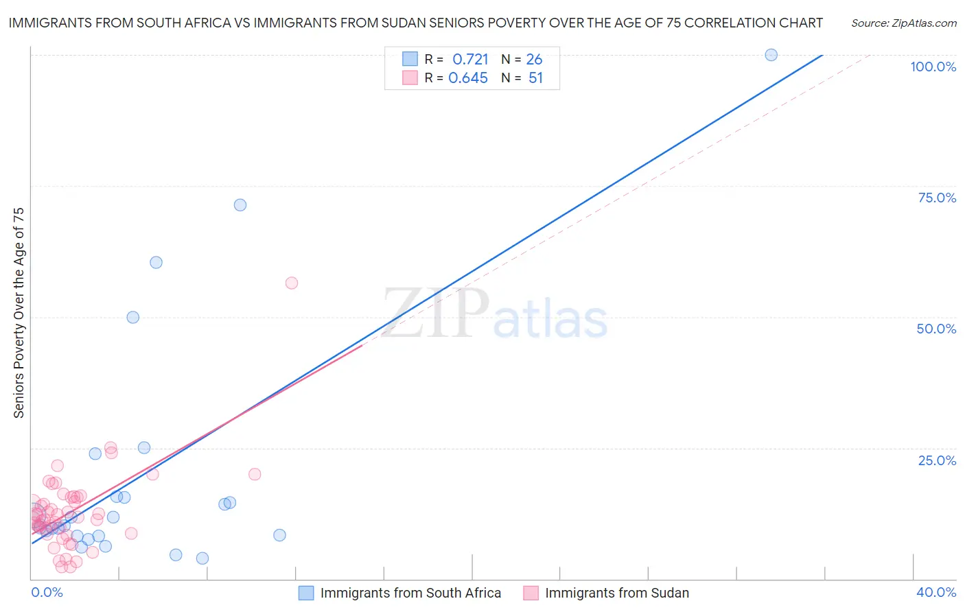 Immigrants from South Africa vs Immigrants from Sudan Seniors Poverty Over the Age of 75