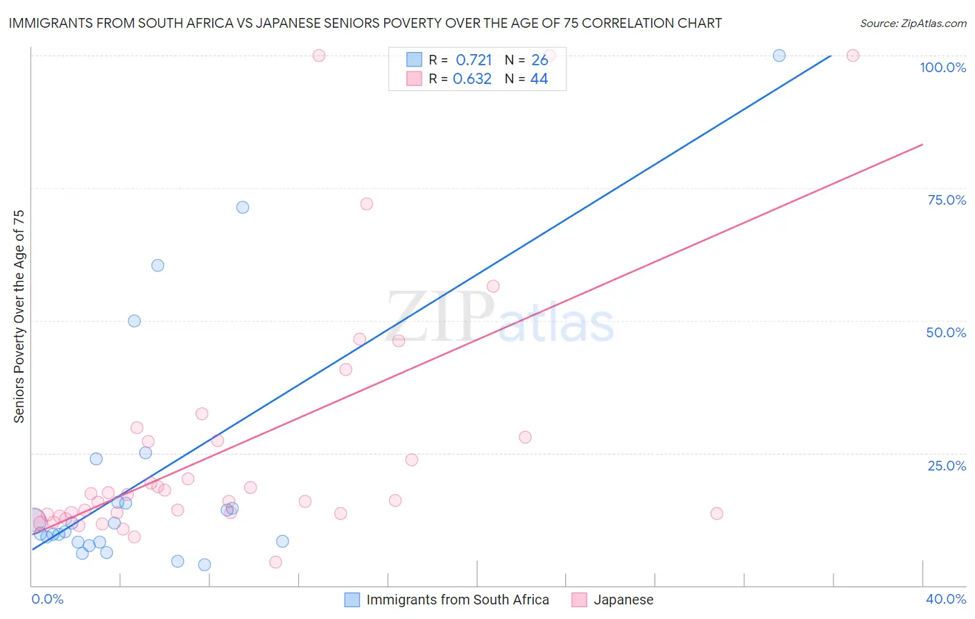 Immigrants from South Africa vs Japanese Seniors Poverty Over the Age of 75