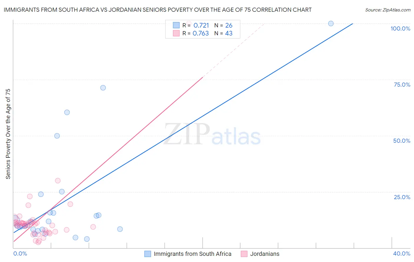 Immigrants from South Africa vs Jordanian Seniors Poverty Over the Age of 75