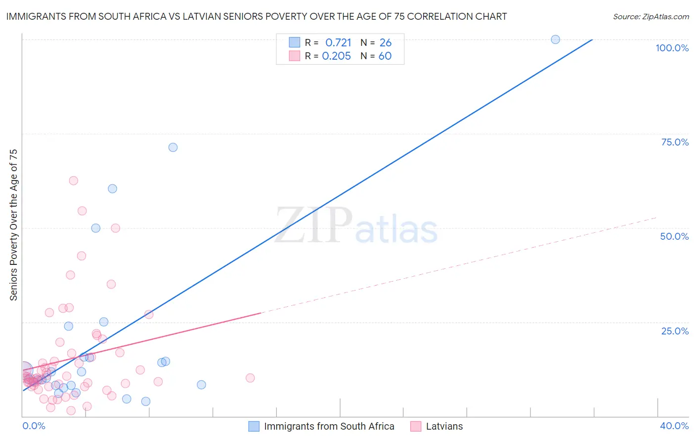 Immigrants from South Africa vs Latvian Seniors Poverty Over the Age of 75