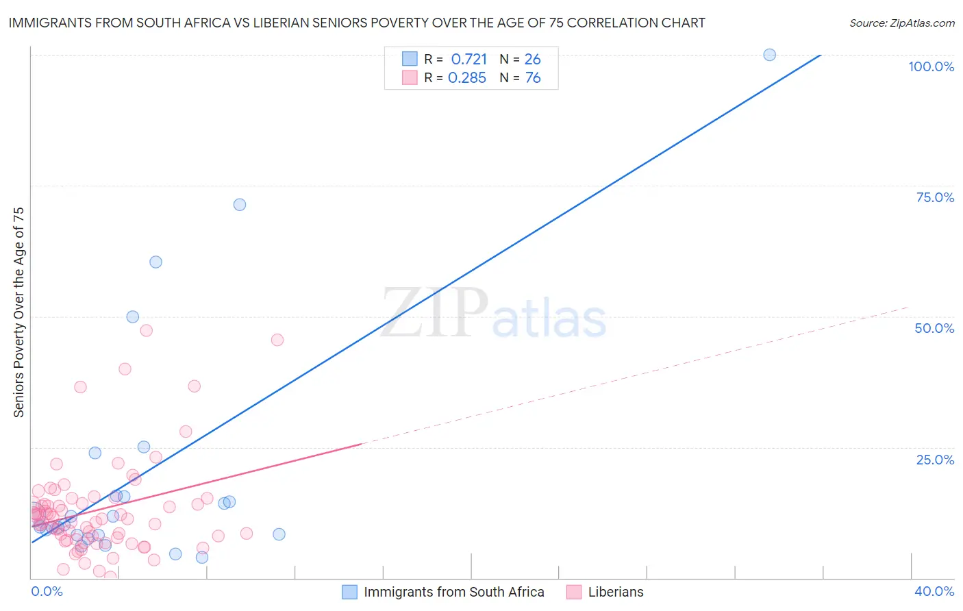 Immigrants from South Africa vs Liberian Seniors Poverty Over the Age of 75