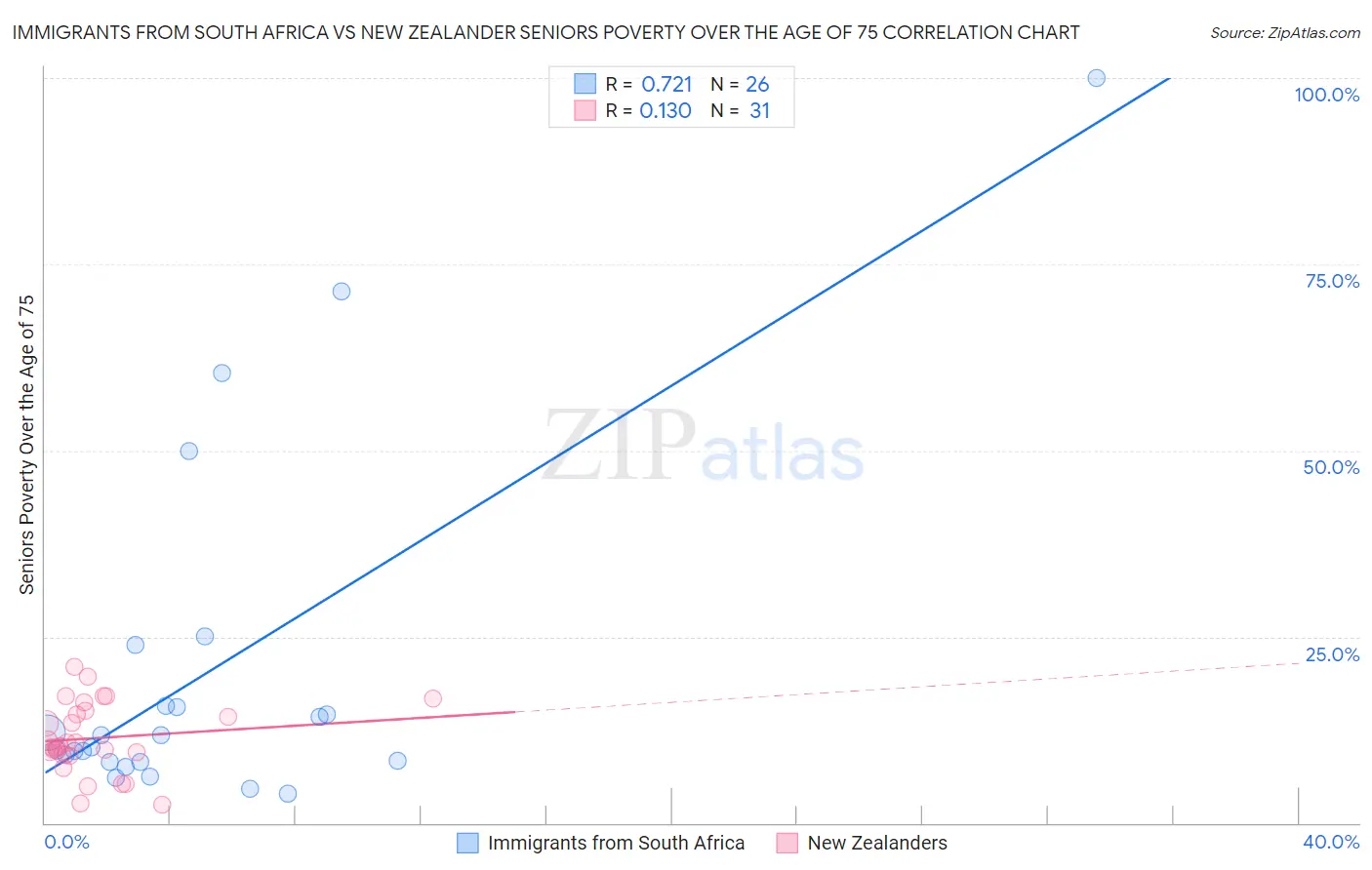 Immigrants from South Africa vs New Zealander Seniors Poverty Over the Age of 75