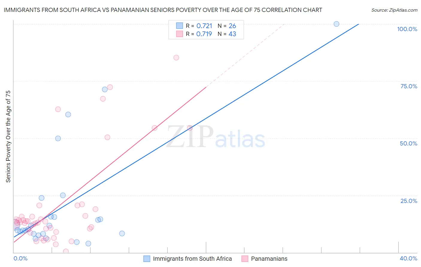 Immigrants from South Africa vs Panamanian Seniors Poverty Over the Age of 75